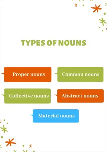 5 Types Of Nouns In English Definitions And Examples English Finders