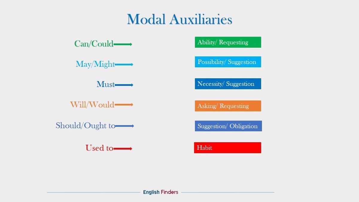 modal-auxiliaries-in-english-grammar-english-finders