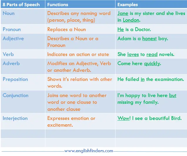 8 parts of speech definitions and examples
