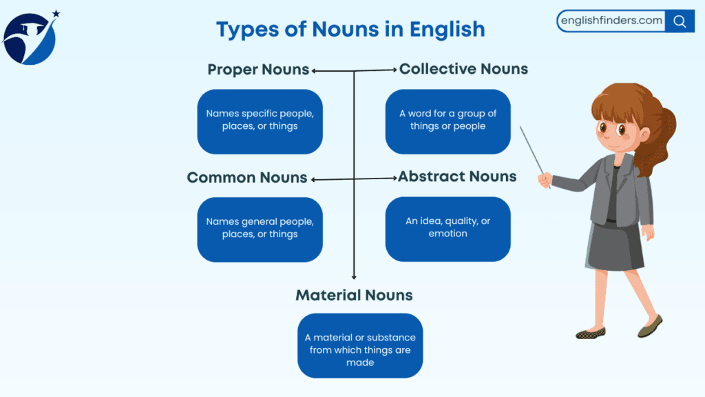 5 Types of Nouns in English