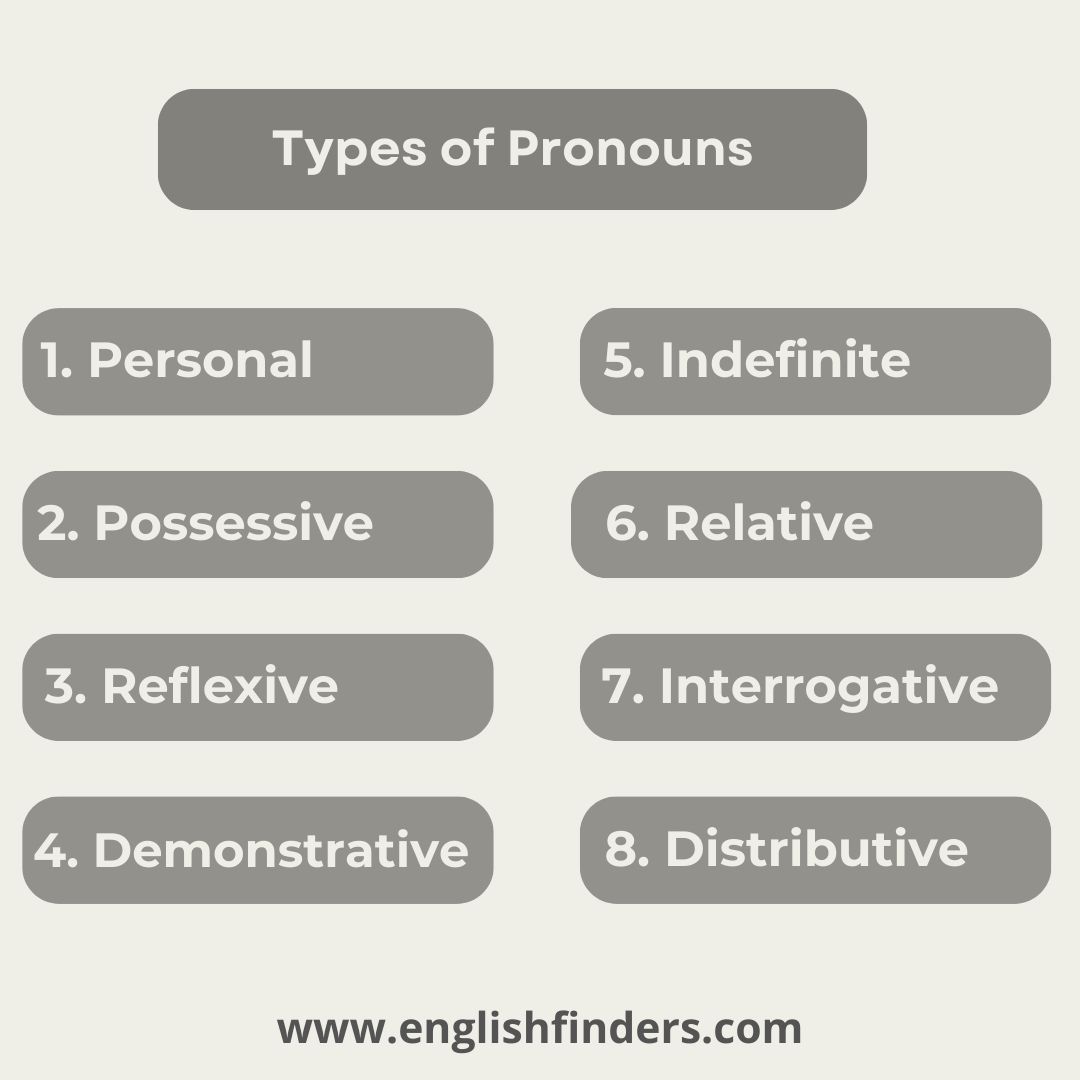 8 Types of Pronouns | Definitions, and Examples | English Finders