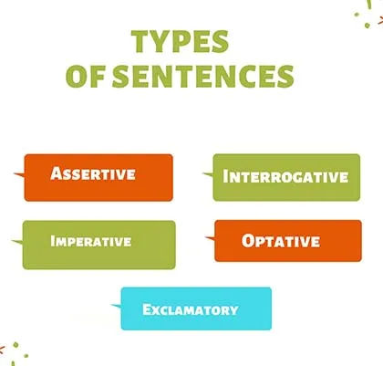 Sentences in English | Definition, Types, and Examples 2 Types of Sentences in English