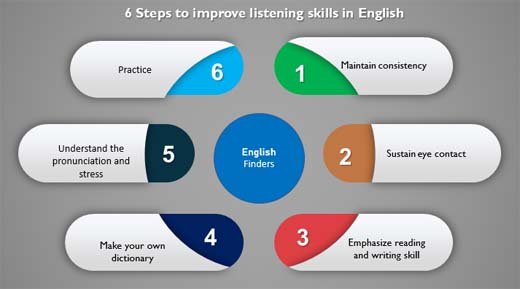 How to improve listening skills in English?