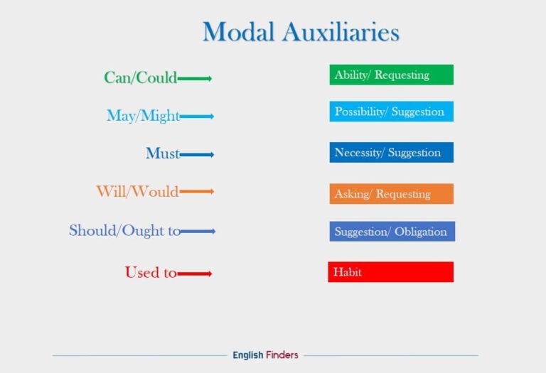Modal auxiliaries in English