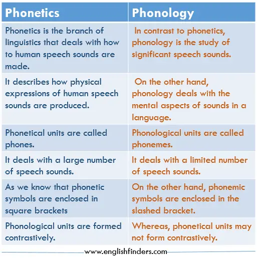 Difference between Phonetics and Phonology