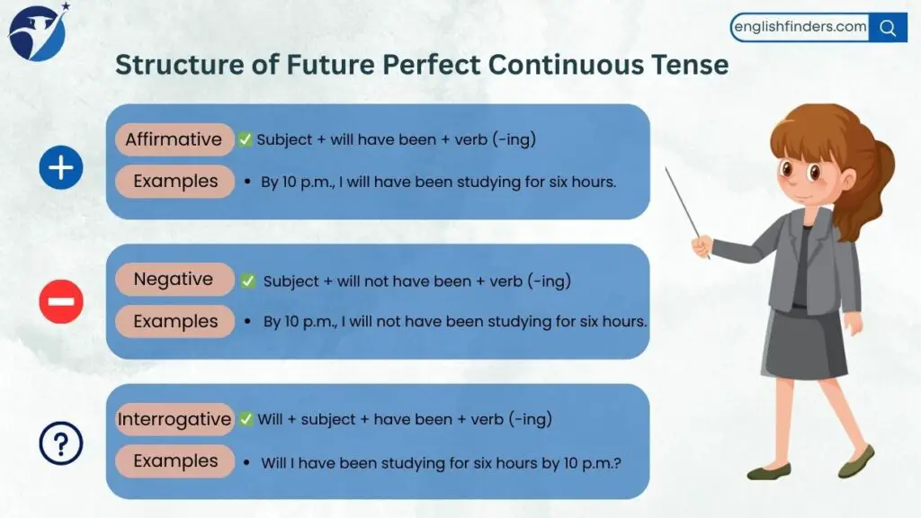 Structure of Future Perfect Continuous Tense