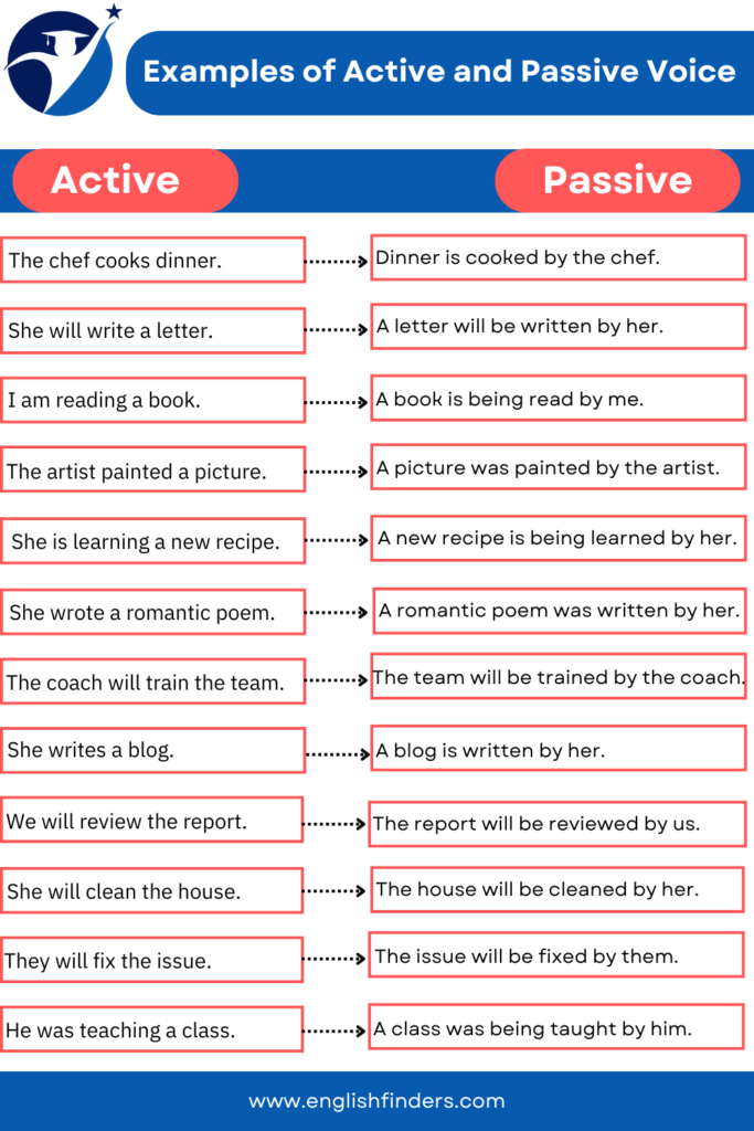 Examples of Active and Passive Voice