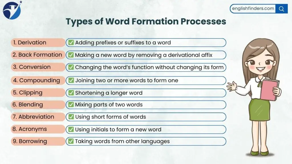 Types of Word Formation Processes