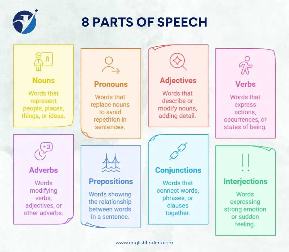 8 Parts of speech Infographic