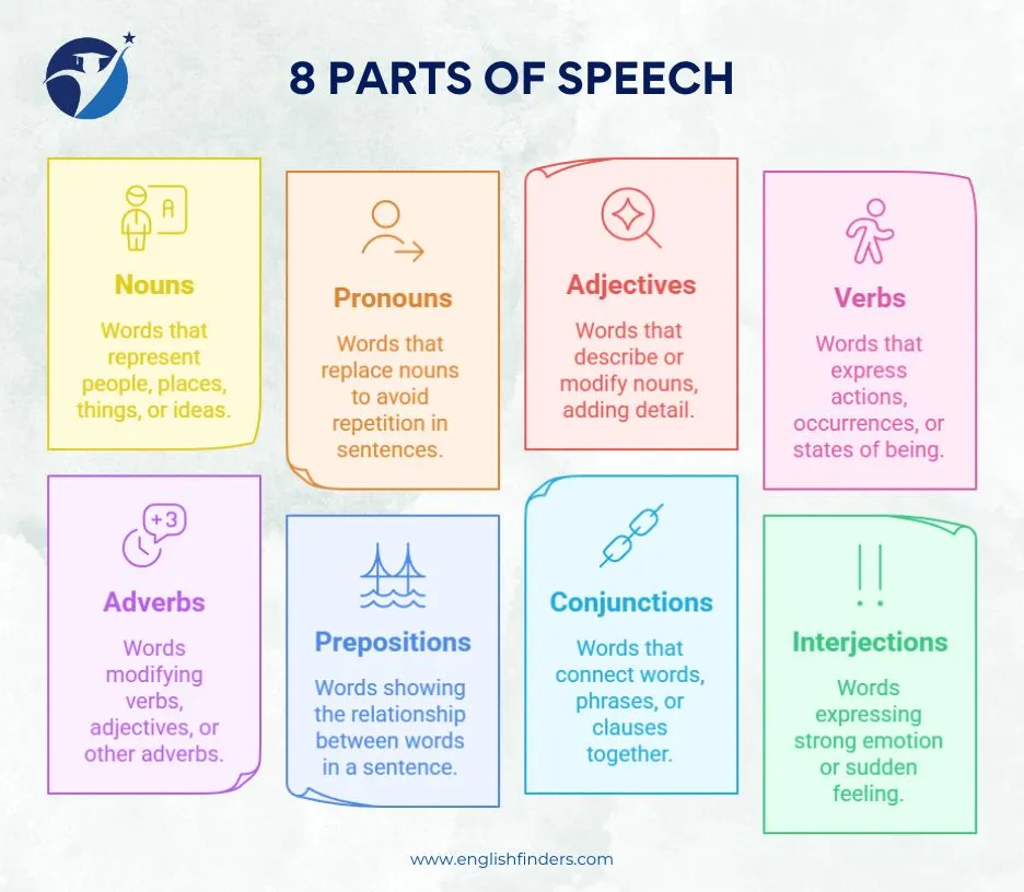 8 Parts of Speech: Definitions, Examples, and Exercise 4 8 Parts of speech Infographic