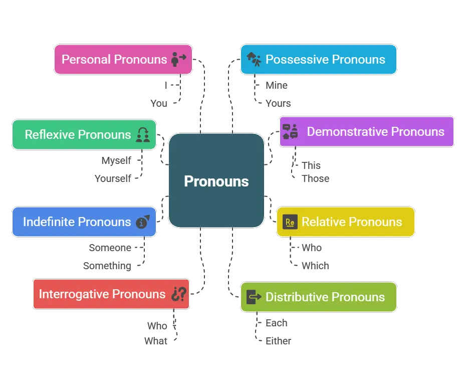 8 Types of Pronouns with Examples Infographic