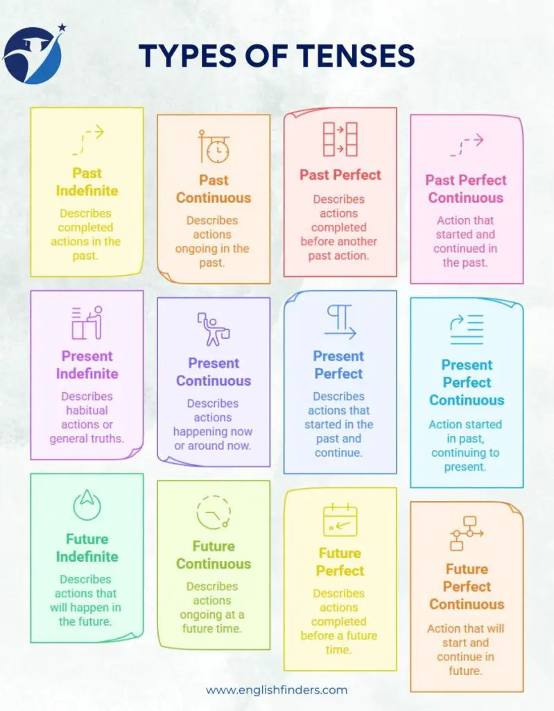 Types of Tenses Infographic