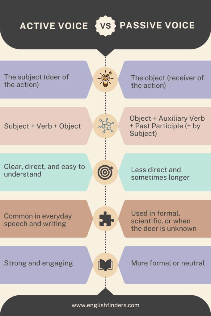 Active Voice Vs Passive Voice
