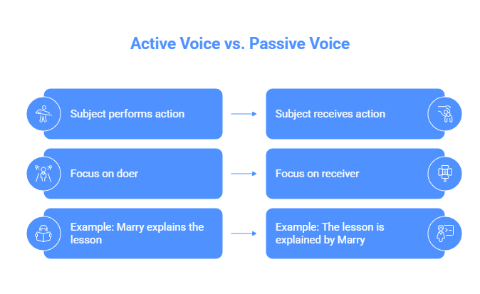 Active Voice vs Passive Voice - visual selection